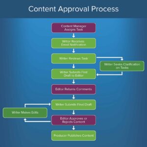Document Approval Workflow System