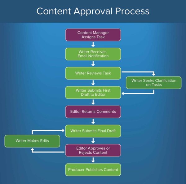 Document Approval Workflow System