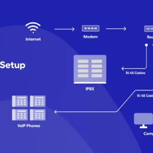 Voice-over-IP (VoIP) Virtual Setup