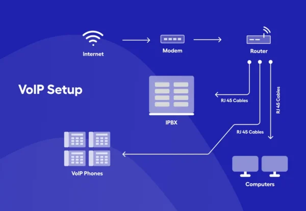Voice-over-IP (VoIP) Virtual Setup